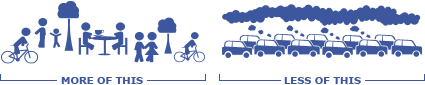 more: biking, walking, enjoying nature and less: traffic jams